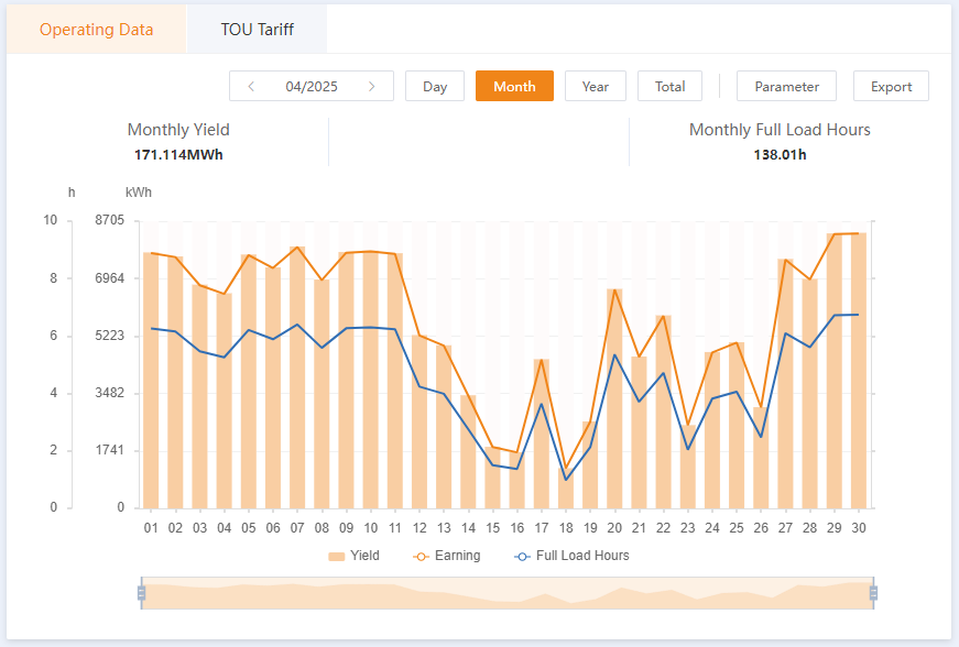 April 2025 Generation Chart 2