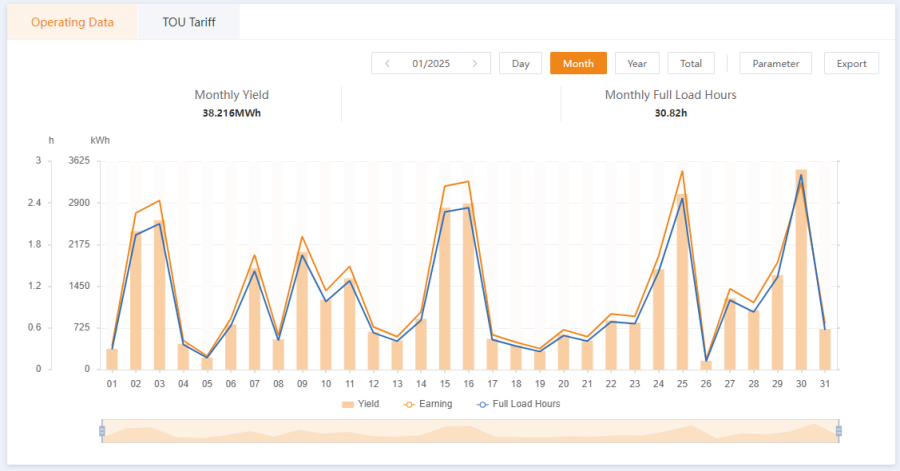 January 2025 Generation Chart 2