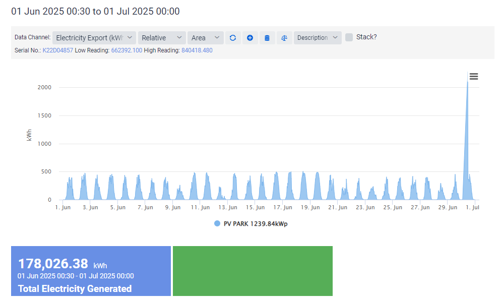 June 2025 Generation Chart 1