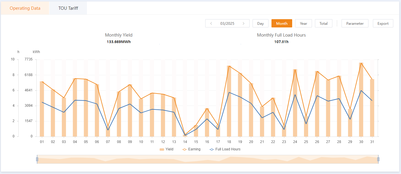 March 2025 Generation Chart 2