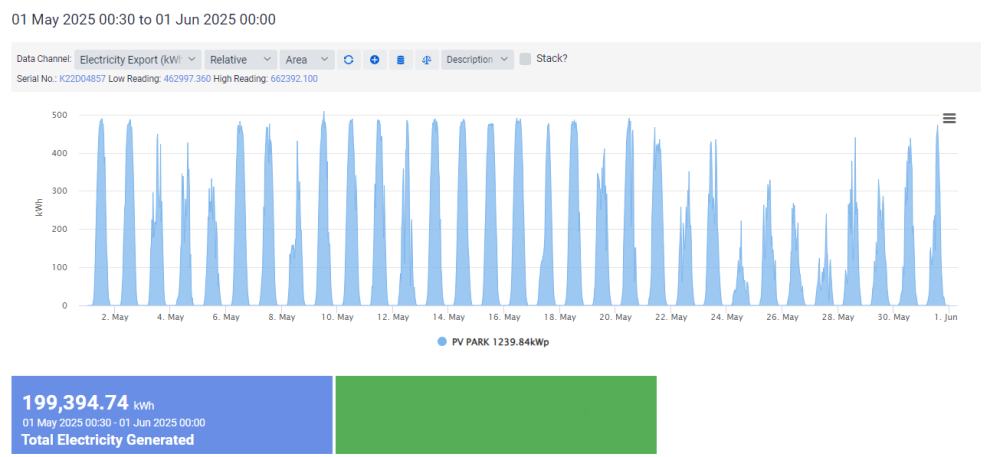 May 2025 Generation Chart 1