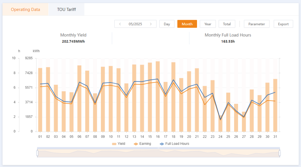 May 2025 Generation Chart 2