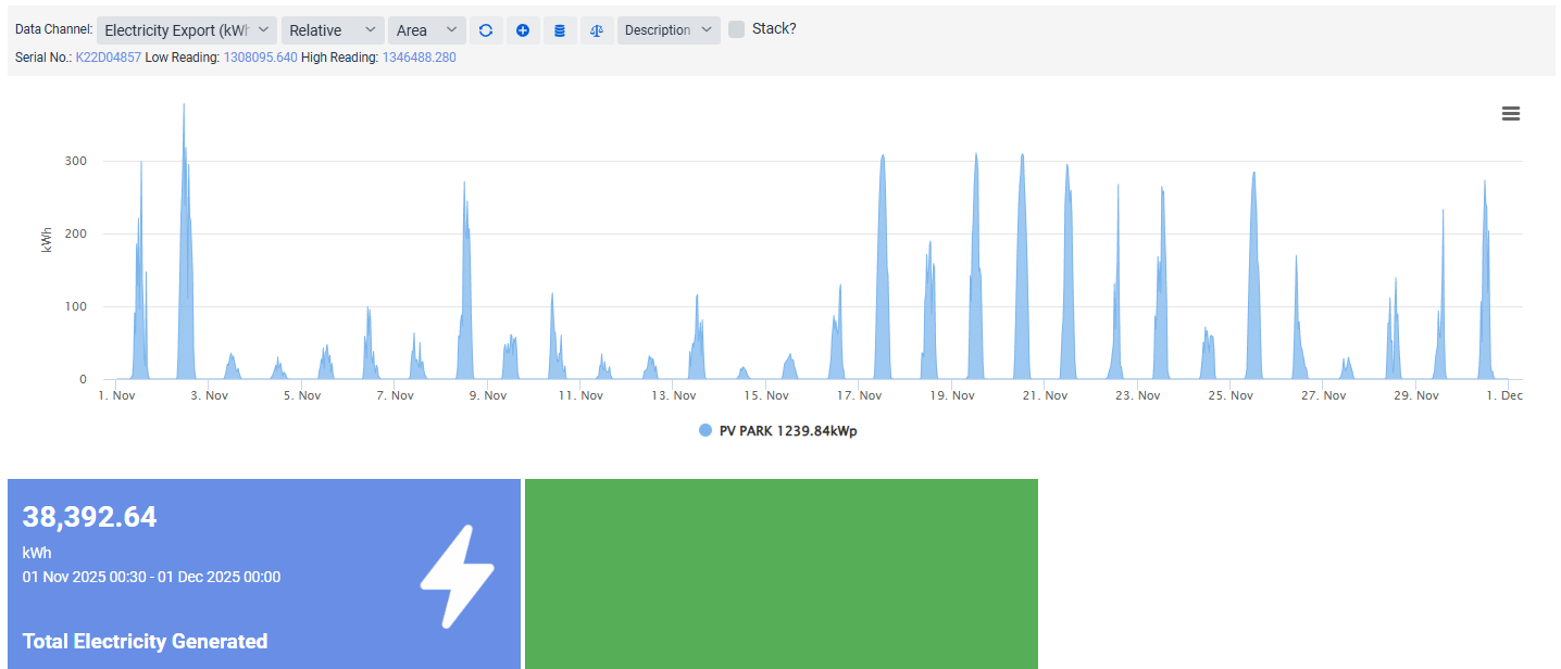 Oct 2025 Generation Chart 1